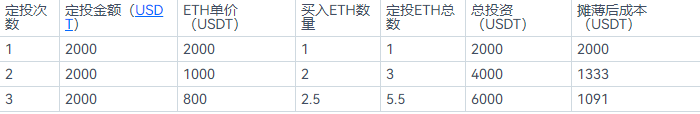 什么是定投策略交易？如何选择定投时机和卖出时机？-第9张图片-交易所